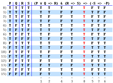 Truth table with alternate row colors and with row and column numbers labeled Truth table with alternate row colors and with row and column numbers labeled